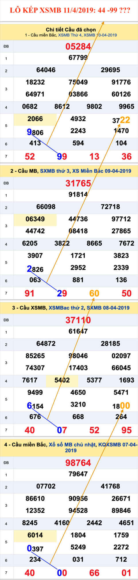 An so kep thu nhi - Lo kep XSMB 11-4-2019
